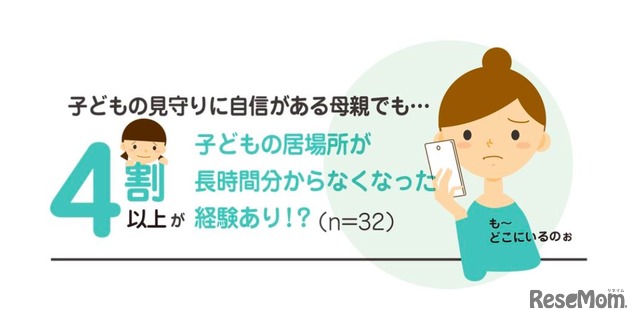 子どもの居場所が長時間わからなくなった経験があるか（セントラル警備保障調べ）