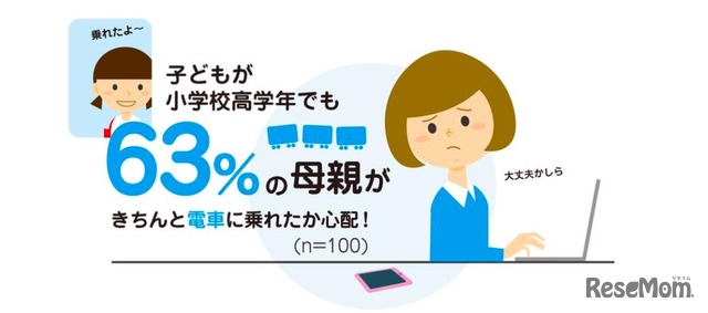 子どもがきちんと電車に乗れたか不安に思う割合（セントラル警備保障調べ）