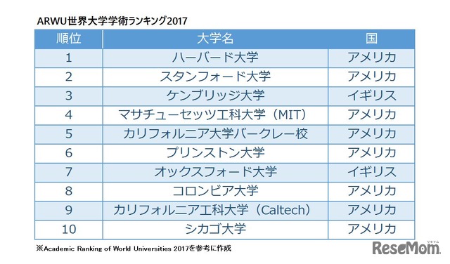 ARWU World University Rankings 2017（ARWU世界学術大学ランキング2017）　総合トップ10