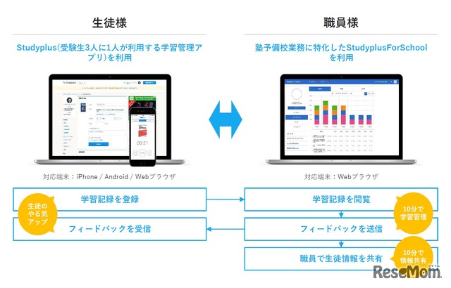 Studyplus for School　利用イメージ