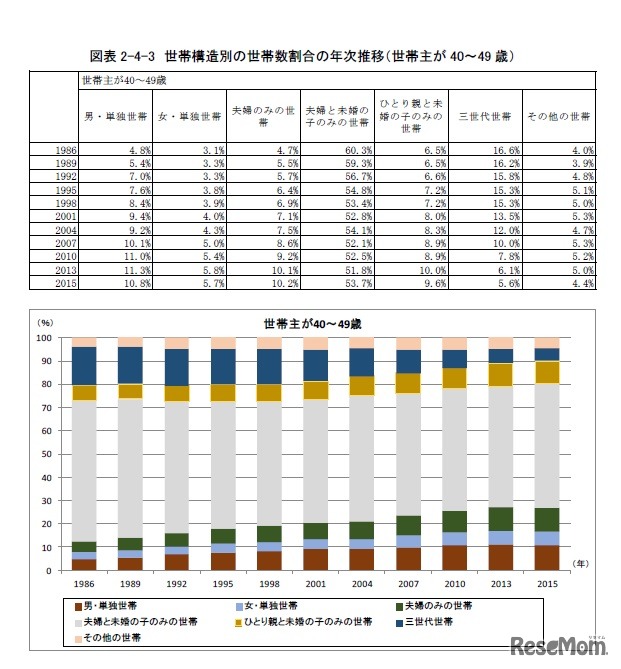 世帯構造別の世帯数割合の年次推移（世帯主が40歳～49歳）