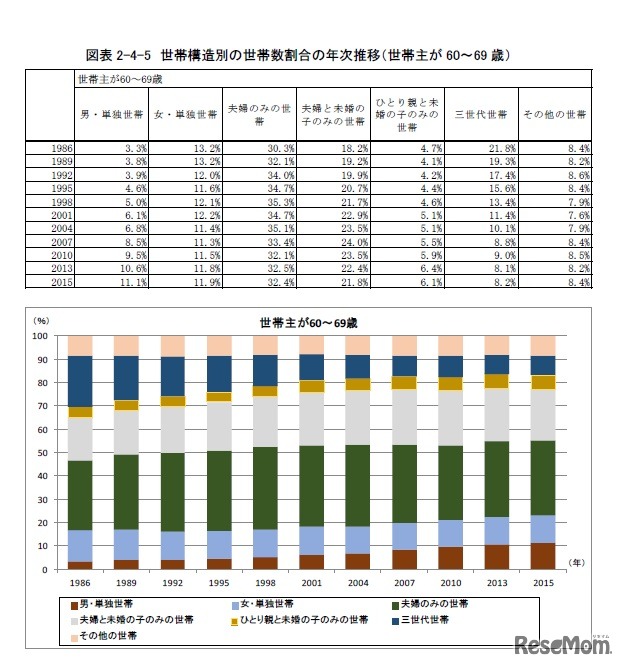 世帯構造別の世帯数割合の年次推移（世帯主が60歳～69歳）