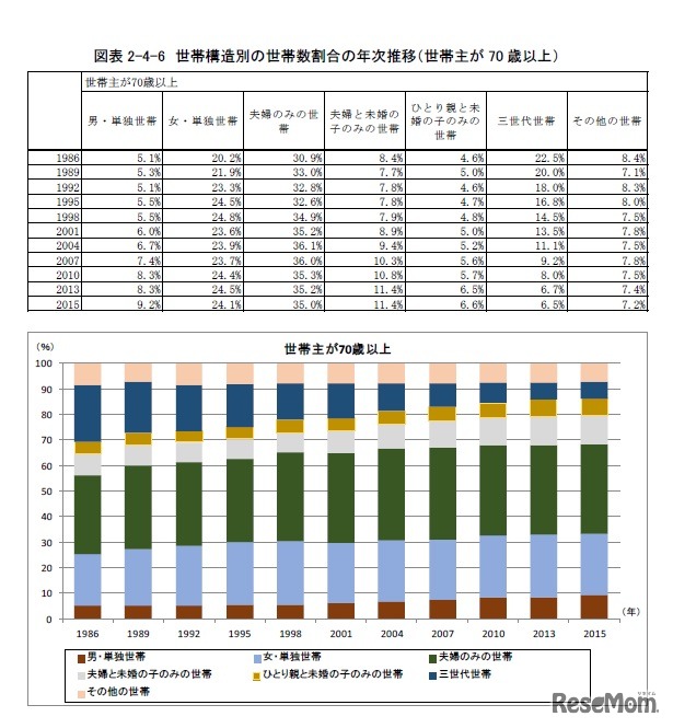 世帯構造別の世帯数割合の年次推移（世帯主が70 歳以上）