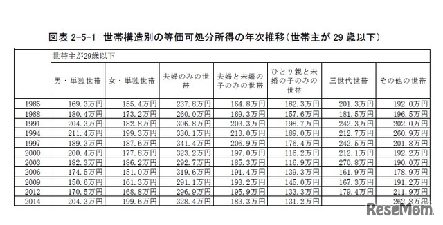 世帯構造別の等価可処分所得の年次推移（世帯主が29歳以下）