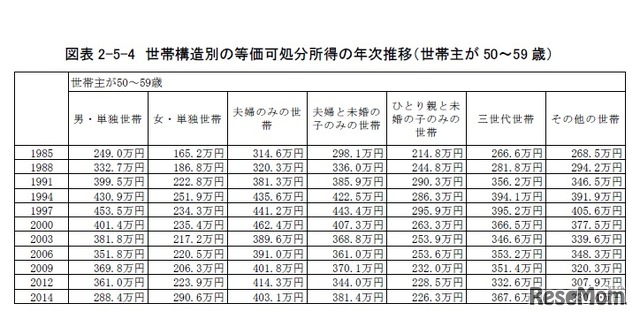 世帯構造別の等価可処分所得の年次推移（世帯主が50歳～59歳）