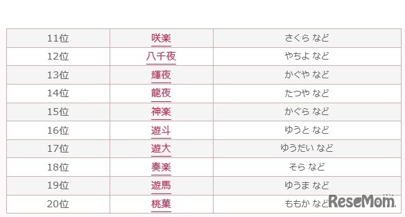 ハロウィンをイメージできる名前ランキング（11位～20位）　画像出典：無料 赤ちゃん名づけより引用