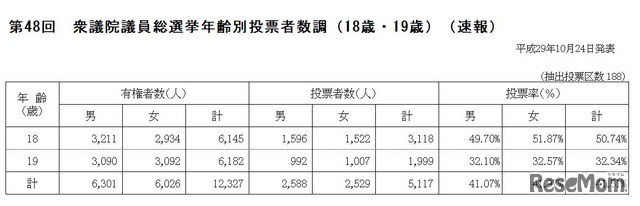 第48回衆議院議員総選挙の18歳・19歳の投票状況