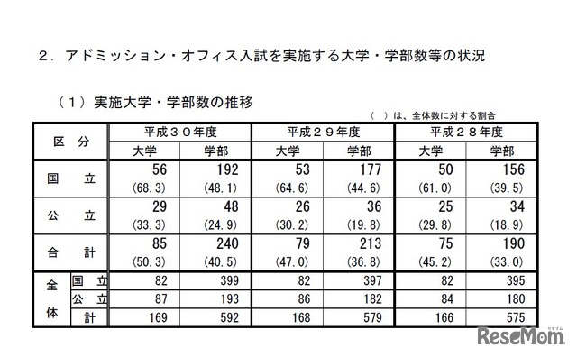 平成30年度国公立大学入学者選抜　アドミッション・オフィス入試を実施する大学・学部数等の状況