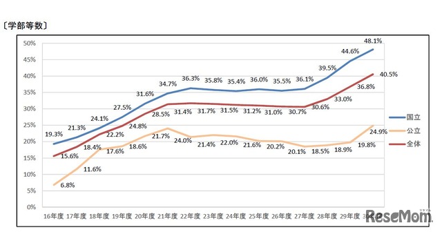 平成30年度国公立大学入学者選抜　アドミッション・オフィス入試を実施する大学・学部数等の状況＜学部数の推移＞