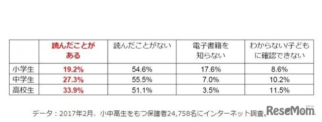 子どもがこれまでに電子書籍を読んだことがあるか