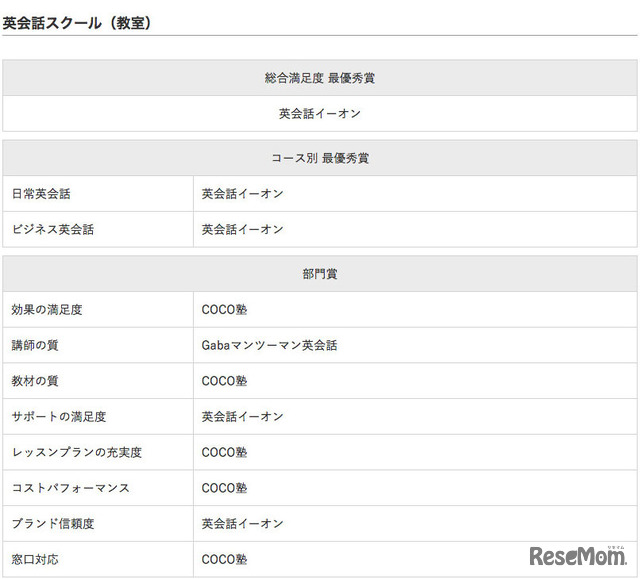 イード・アワード2017「英会話スクール」