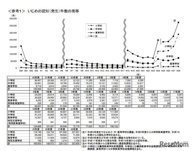 いじめの認知件数の推移