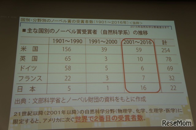 ノーベル賞受賞者推移