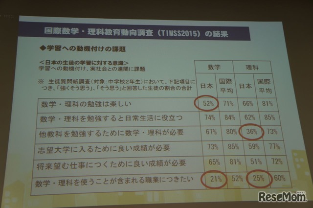 STEMへの忌避感が強い日本