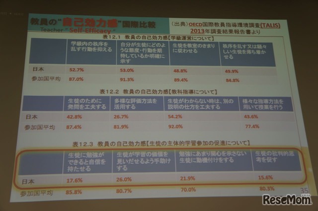 教員の自己効力感も低い