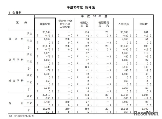 平成30年度（2018年度）神奈川県公立高等学校入学者選抜　全日制各区分の募集定員