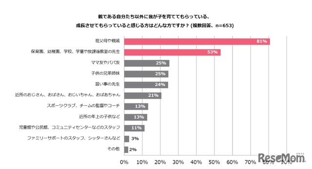 親以外に子どもを育ててもらっている、成長させてもらっていると感じる存在はだれか（複数回答）