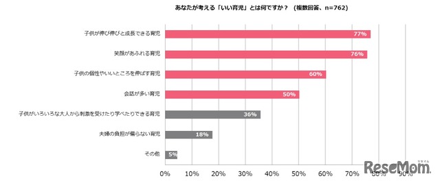 あなたが考える「いい育児」とは何か（複数回答）