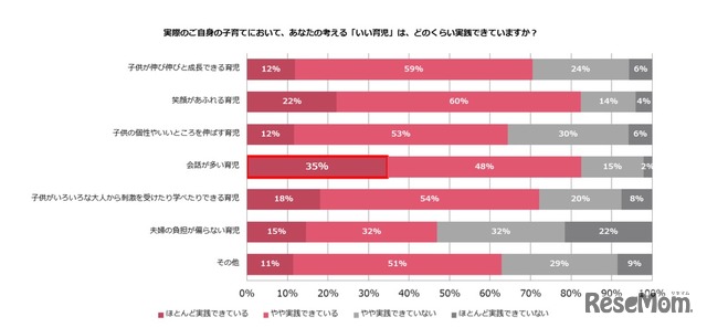 実際の子育てにおいて「いい育児」はどのくらい実践できているか（複数回答）