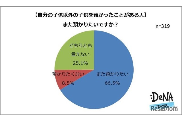 （自分の子ども以外の子どもを預かったことがある人対象）また預かりたいか