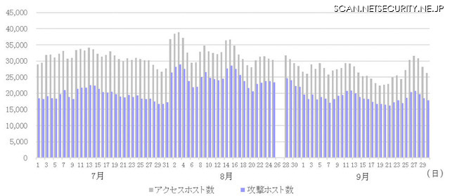 アクセスホスト数、攻撃ホスト数の推移 （※8月26-27日は研究棟メンテナンスに伴う停電によりデータ取得無し）