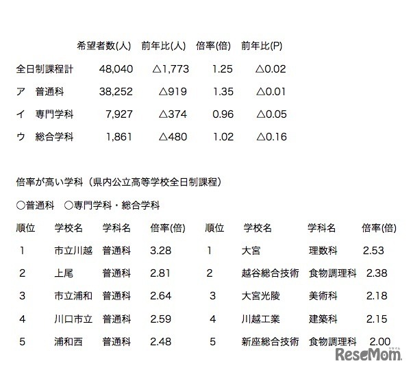 学科別倍率、および倍率が高い学科（県内公立高等学校全日制課程）