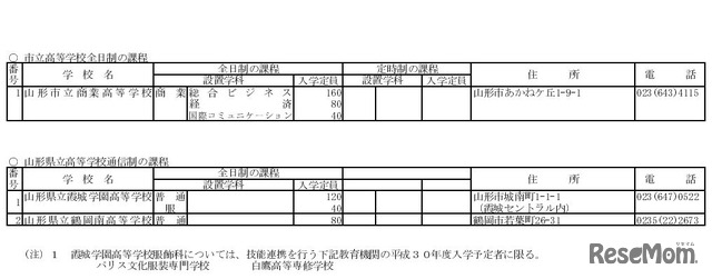 平成30年度山形県公立高等学校入学者選抜実施校一覧