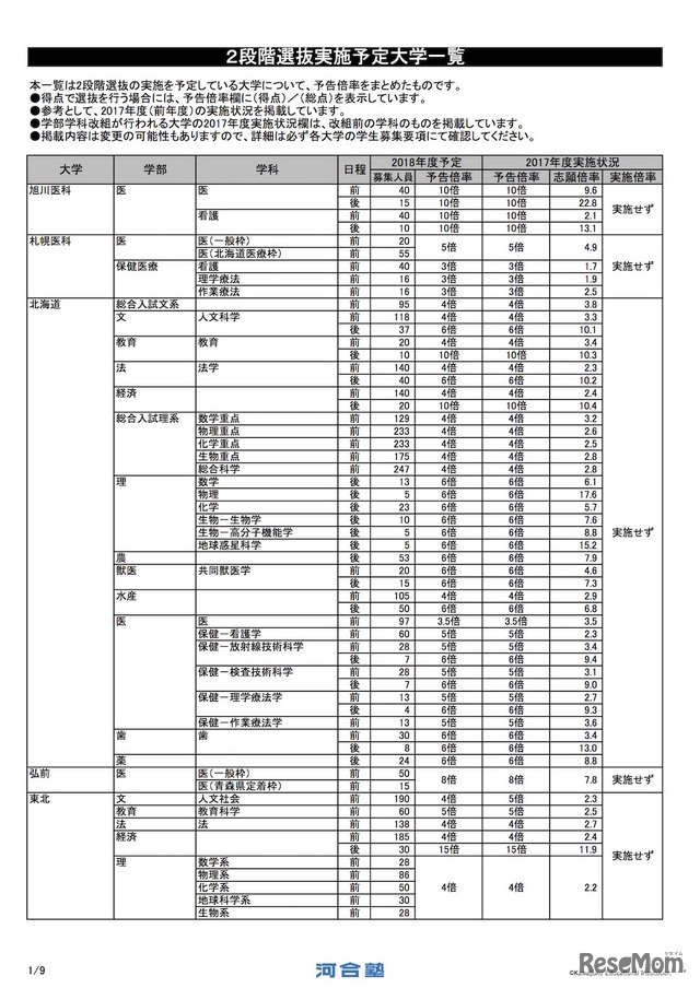 2018年度入試「国立大 2段階選抜実施予定大学一覧」（一部）