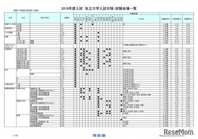2018年度入試「私立大学入試日程・試験会場一覧」(一部)