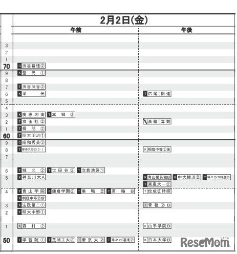 日能研「予想R4偏差値一覧」首都圏10月20日版・男子2月2日