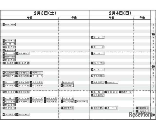 日能研「予想R4偏差値一覧」首都圏10月20日版・男子2月3日~4日