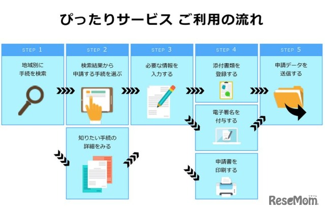 ぴったりサービスの利用の流れ