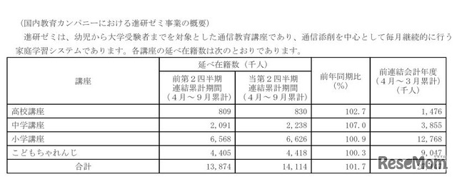 国内教育カンパニーにおける進研ゼミ事業の概要