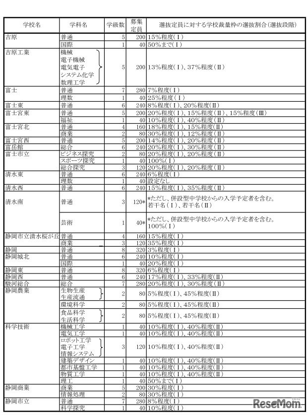 平成30年度静岡県公立高等学校生徒募集計画と選抜定員に対する学校裁量枠の選抜割合一覧