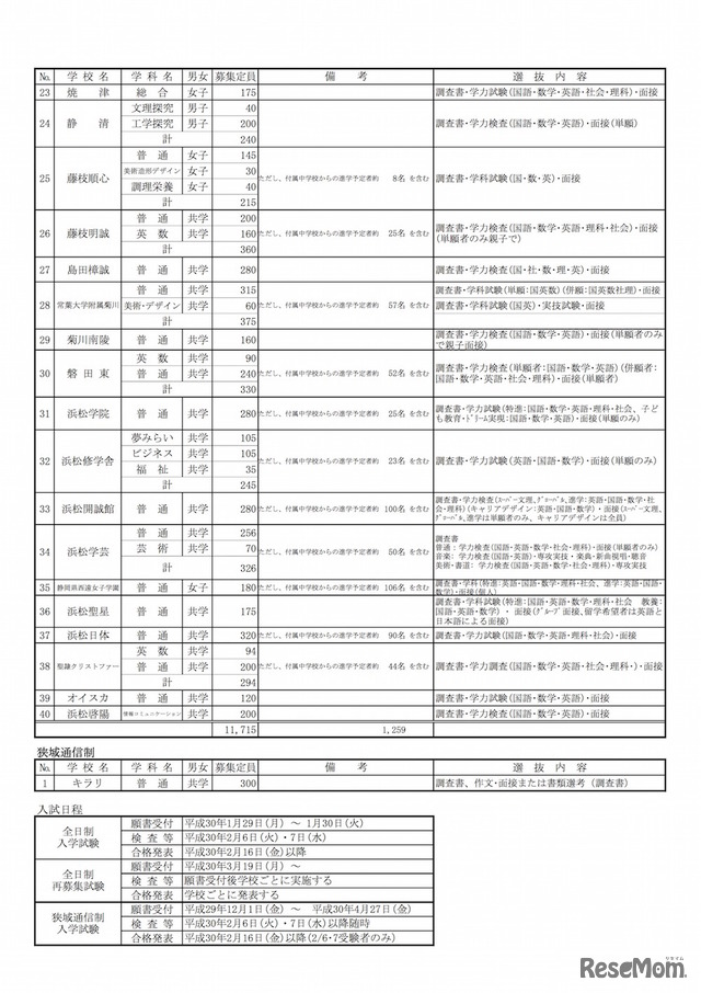 平成30年度（2018年度）静岡県私立高等学校生徒募集一覧　（2/2）