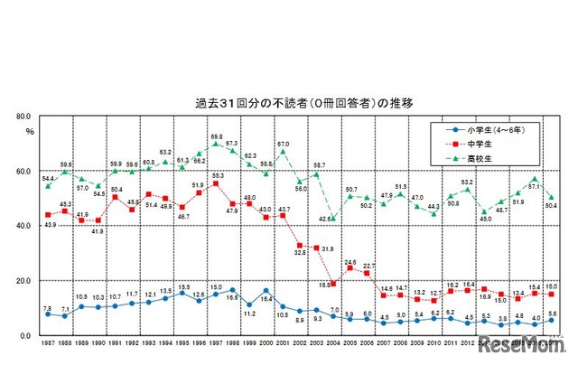 不読者の推移　画像出典：公益社団法人全国学校図書館協議会Webサイト「第63回学校読書調査」の結果より