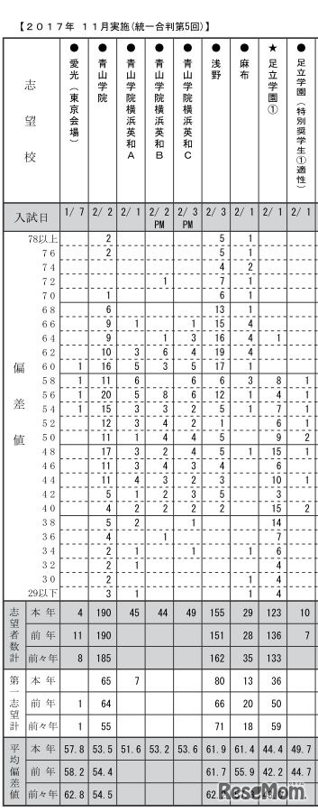 第5回小6統一合判の志望校別度数分布表（男子・一部）