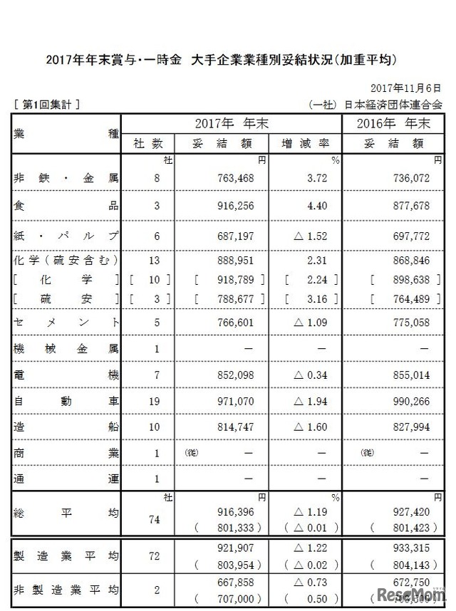 2017年年末賞与・一時金 大手企業業種別妥結状況（第1回集計）