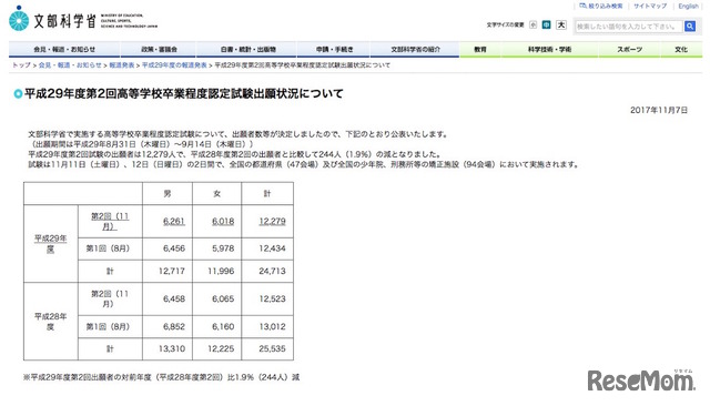 文部科学省　平成29年度第2回高等学校卒業程度認定試験出願状況について