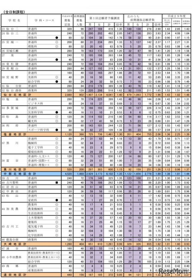 平成30年度宮城県公立高等学校入学者選抜の第1回志願者予備調査（2/3）