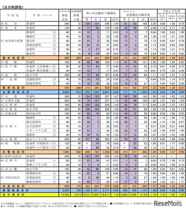 平成30年度宮城県公立高等学校入学者選抜の第1回志願者予備調査（3/3）
