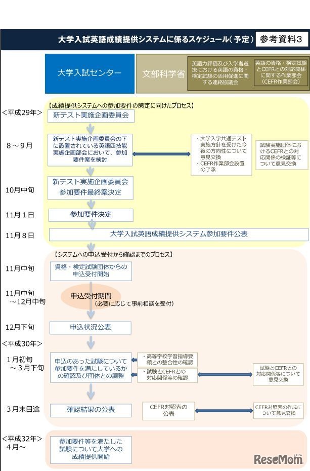 大学入試英語成績提供システムのスケジュール