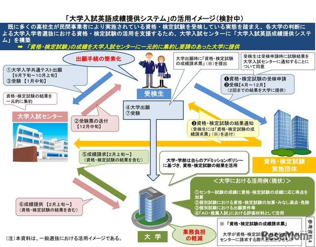 「大学入試英語成績提供システム」の活用イメージ（検討中）