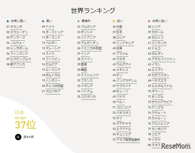 EF EPI 2017世界ランキング