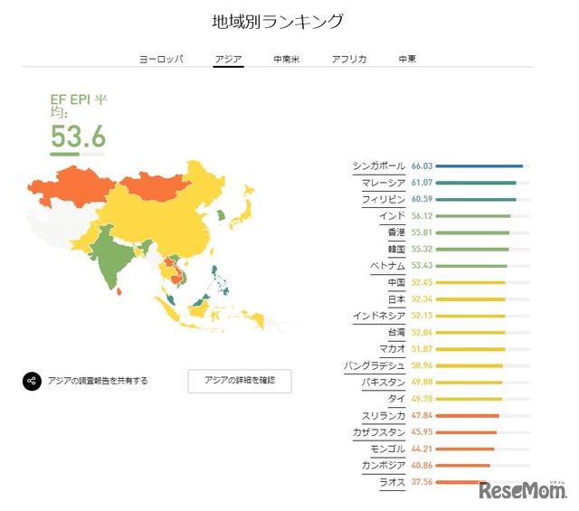 EF EPI 2017地域別ランキング（アジア）