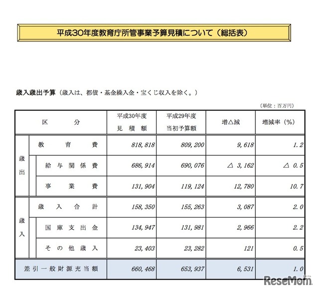 東京都教育庁の平成30年度予算