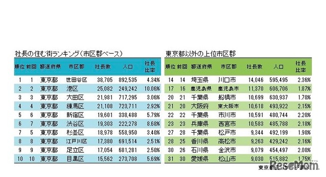 社長の住む街ランキング（市区郡ベース）