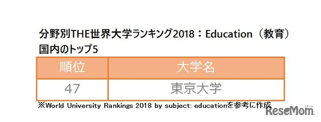 分野別THE世界大学ランキング2018：Education（教育）　ランクインした国内の大学トップ5　※ランクインは東京大学のみだった