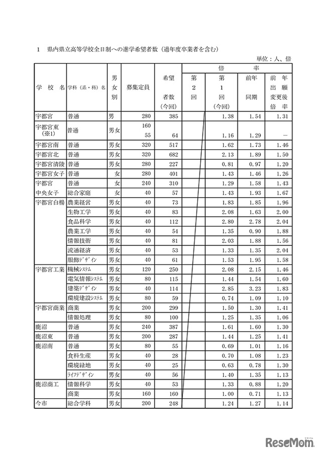 県内県立高等学校全日制への進学希望者数（過年度卒業者を含む）