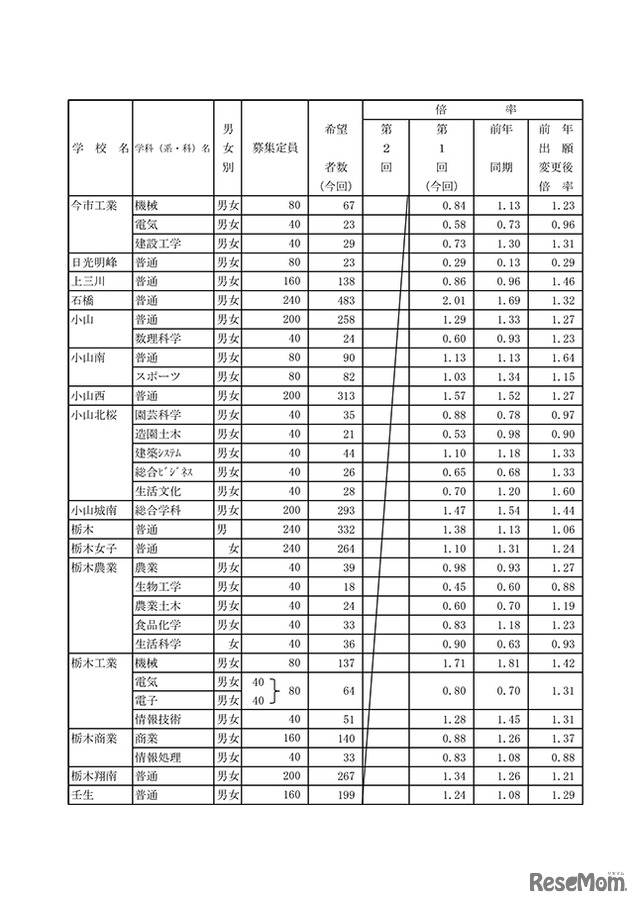 県内県立高等学校全日制への進学希望者数（過年度卒業者を含む）